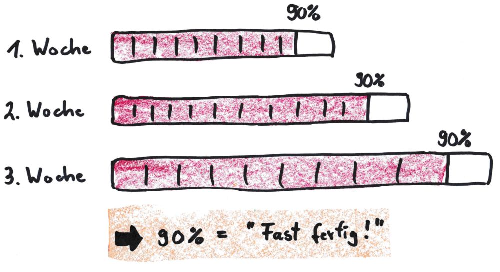 Das 90% Syndrom 90 Percent Syndrome