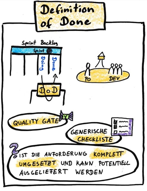 Definition of Done Definition of Done